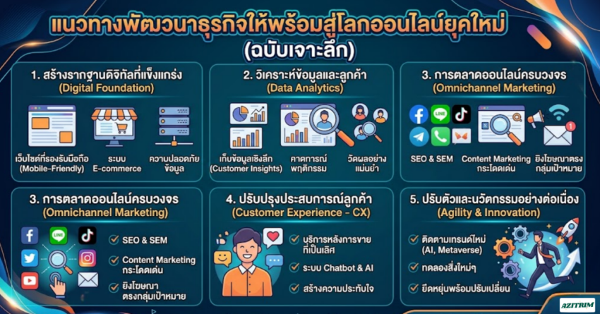 แนวทางพัฒนาธุรกิจให้พร้อมสู่โลกออนไลน์ยุคใหม่ (ฉบับเจาะลึก)